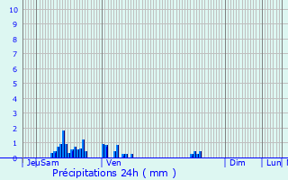 Graphique des précipitations prvues pour Rembercourt-Sommaisne