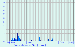 Graphique des précipitations prvues pour Renansart