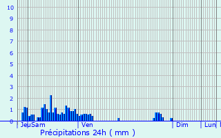 Graphique des précipitations prvues pour Aiton