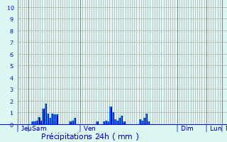 Graphique des précipitations prvues pour Chamant