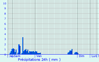 Graphique des précipitations prvues pour table