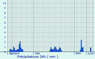 Graphique des précipitations prvues pour Marcq-en-Baroeul