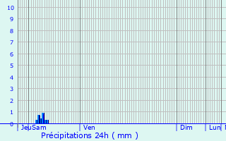 Graphique des précipitations prvues pour Pontrieux