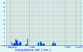 Graphique des précipitations prvues pour Luzarches