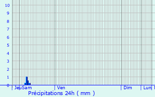 Graphique des précipitations prvues pour Moussoulens