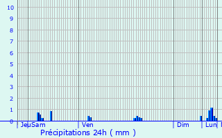 Graphique des précipitations prvues pour Barcelona