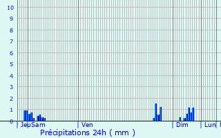 Graphique des précipitations prvues pour Vouziers