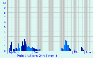 Graphique des précipitations prvues pour Feissons-sur-Isre