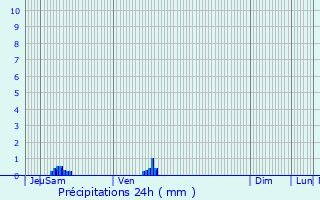 Graphique des précipitations prvues pour La Croisille