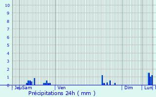 Graphique des précipitations prvues pour Hricourt