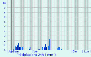 Graphique des précipitations prvues pour ve