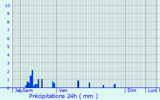 Graphique des précipitations prvues pour Rvillon