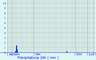 Graphique des précipitations prvues pour Limousis
