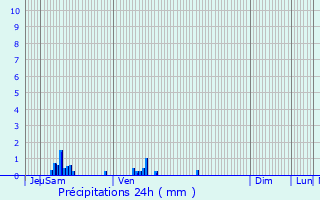 Graphique des précipitations prvues pour Darntal