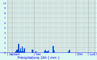 Graphique des précipitations prvues pour Buzancy