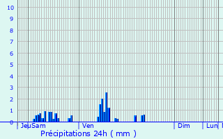 Graphique des précipitations prvues pour cuvilly