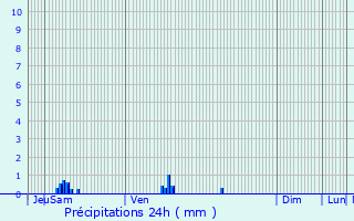 Graphique des précipitations prvues pour Berville-la-Campagne