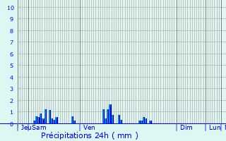 Graphique des précipitations prvues pour Clairoix