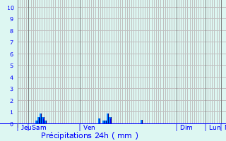 Graphique des précipitations prvues pour Le Fidelaire
