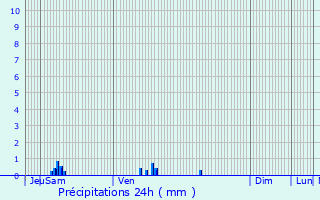 Graphique des précipitations prvues pour Champignolles