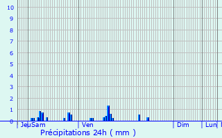 Graphique des précipitations prvues pour Saint-Arnoult