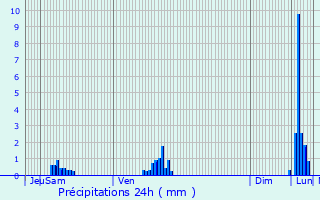 Graphique des précipitations prvues pour Villard-Bonnot