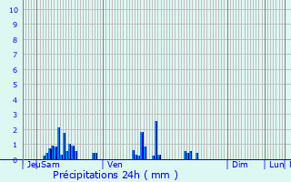 Graphique des précipitations prvues pour Gilocourt