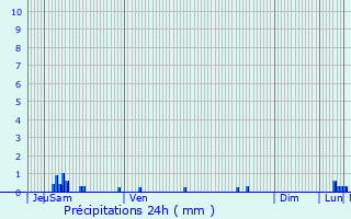 Graphique des précipitations prvues pour Olne