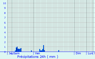 Graphique des précipitations prvues pour Dville-ls-Rouen