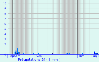 Graphique des précipitations prvues pour Flron