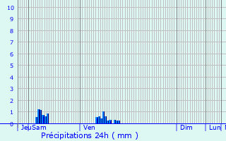 Graphique des précipitations prvues pour Folleville