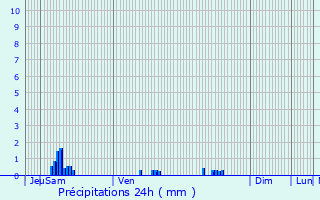 Graphique des précipitations prvues pour Nojeon-en-Vexin