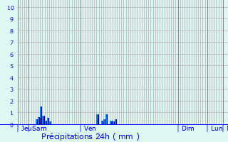 Graphique des précipitations prvues pour Saint-Grgoire-du-Vivre