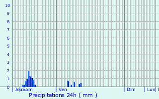 Graphique des précipitations prvues pour Fourmetot