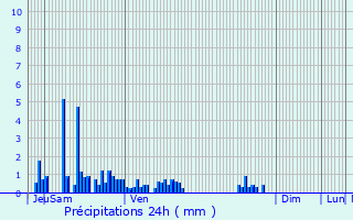Graphique des précipitations prvues pour Attignat-Oncin