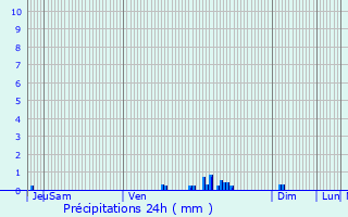 Graphique des précipitations prvues pour troussat