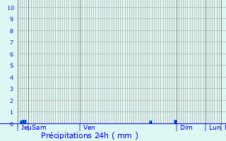 Graphique des précipitations prvues pour Objat