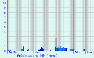 Graphique des précipitations prvues pour Ronnet