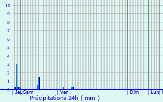 Graphique des précipitations prvues pour Larochemillay