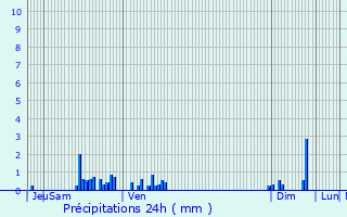 Graphique des précipitations prvues pour Vomcourt-sur-Madon
