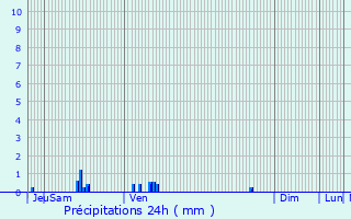 Graphique des précipitations prvues pour Pazy