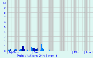 Graphique des précipitations prvues pour Saint-Amand-Montrond