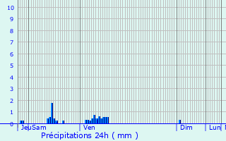 Graphique des précipitations prvues pour Fain-ls-Moutiers