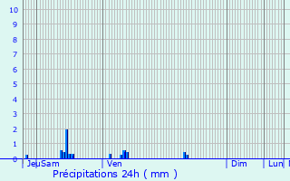 Graphique des précipitations prvues pour Saint-Bonnot