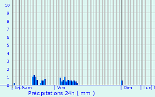 Graphique des précipitations prvues pour Puits