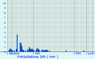 Graphique des précipitations prvues pour Avressieux