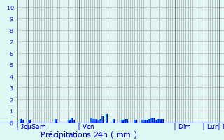 Graphique des précipitations prvues pour Billezois