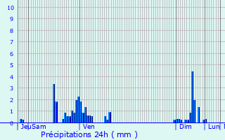 Graphique des précipitations prvues pour Le Valtin