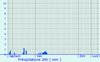 Graphique des précipitations prvues pour Avre