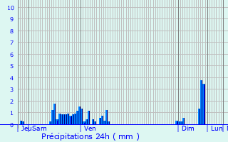 Graphique des précipitations prvues pour Fauconcourt